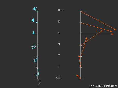 Egy vertikális szélprofil szélzászlóinak és szélvektorainak összehasonlítása